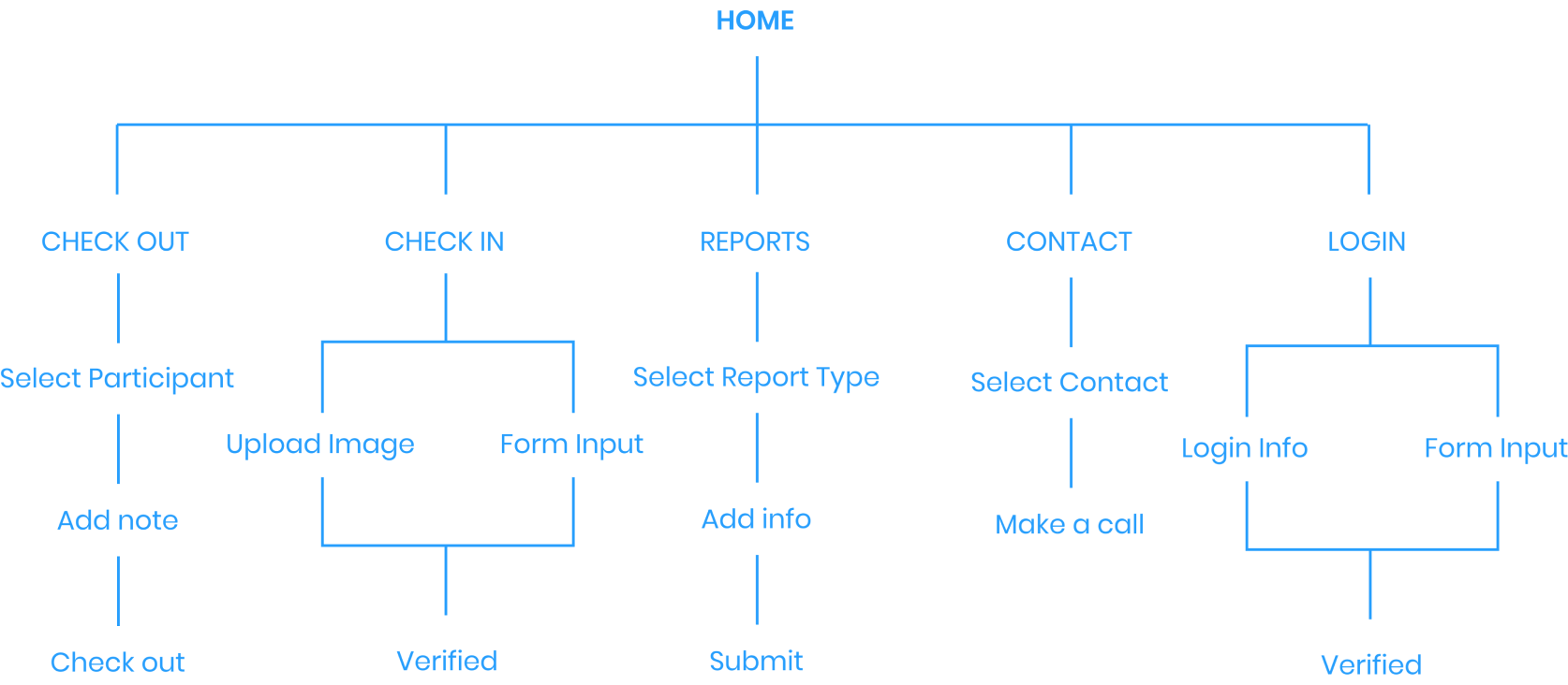 Information Architecture